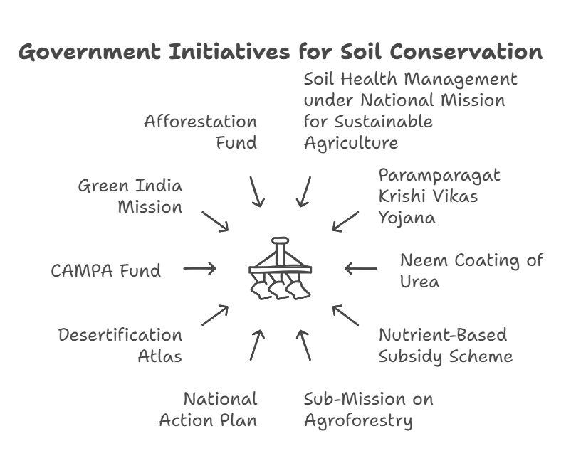 Govt. Initiatives for Soil Conservation